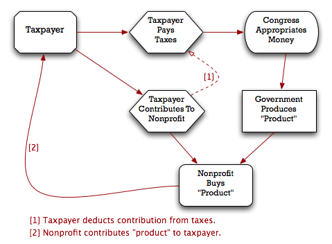 sarcastic diagram of the circle of procurement